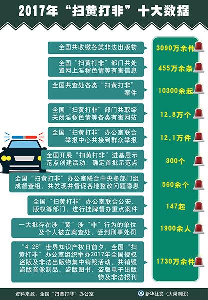 2018年度扫黄打非十大数据、十大案件公布