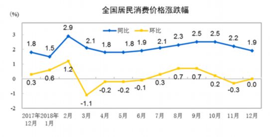 国家统计局：2018年全年全国居民消费价格（CPI）同比上涨2.1%