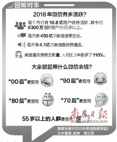 2018年微信月活跃用户约10.8亿 每天有450亿次微信信息发出