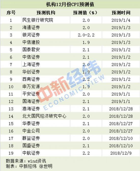 2018全年CPI今日揭晓：12月CPI或继续回落 或四年来首次突破2%