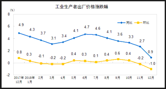 国家统计局：2018年全国工业生产者出厂价格（PPI）同比涨3.5%