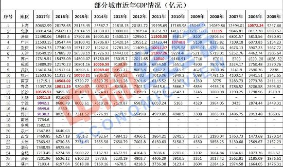 中国GDP“万亿俱乐部”望扩至17城 北京将入围