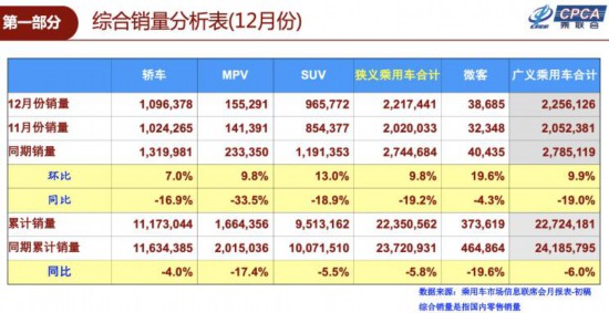 乘联会：2018年全年狭义乘用车销量2235万辆