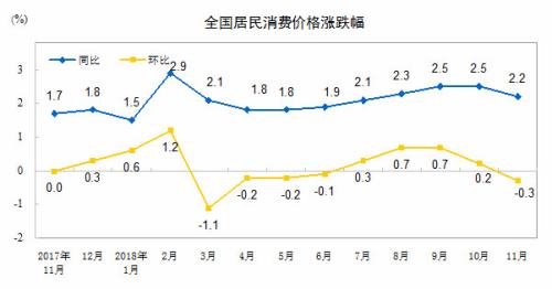 12月CPI今日公布 同比涨幅或继续回落