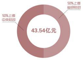 2018年山东福彩销量达到15296亿元