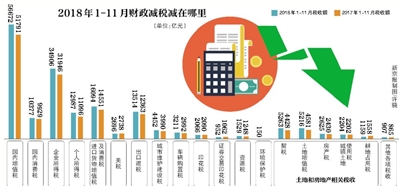 三部委再“喊话”释放稳增长信号 财政部去年减税降费约1.3万亿元