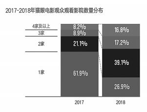 方式更便捷体验更舒适 2018我们的光影新生活