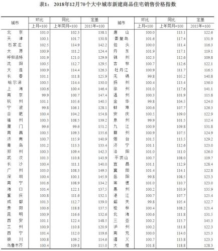 70城最新房价数据出炉楼市出现个“怪现象”