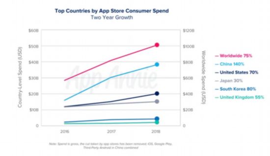 2018年中国App下载量排名全球第一:占全球50