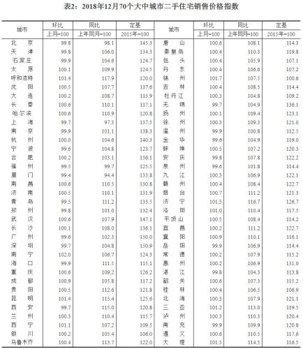 70城最新房价数据出炉楼市出现个“怪现象”