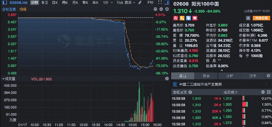 单日闪崩80% 佳源国际、阳光100均称公司经营无问题-中国网地产