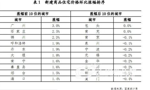 无锡房价连涨5个月后首次下跌环比领跌全省