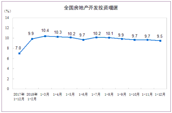 国家统计局：2018年全国房地产开发投资逾12万亿元