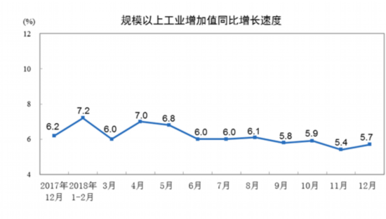 国家统计局：2018年12月份规模以上工业增加值同比实际增长5.7%