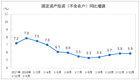 统计局：2018年全社会固定资产投资同比增长5.9%