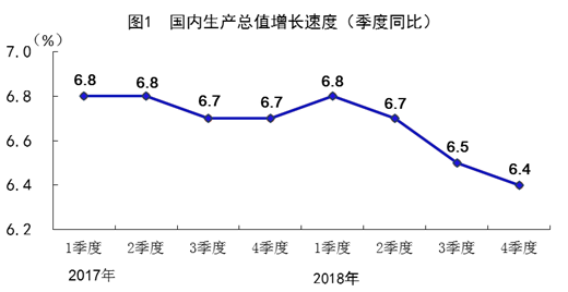 2018年GDP增速为6.6% 经济社会发展的主要预期目标较好完成