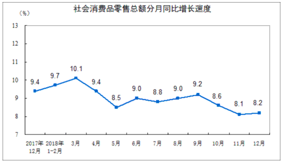 统计局：2018年社会消费品零售总额同比增长9.0%