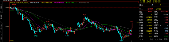 内外期价两开花 白糖期货创两个月新高