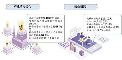 GDP首破90万亿 七大关键词读懂2018中国经济