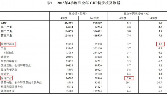 统计局：2018年四季度房地产业GDP同比增2%  处于最低水平