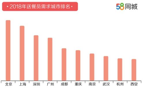 外卖送餐员平均月薪7750元网友调侃：别拦着我