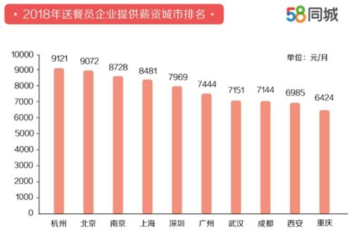 外卖送餐员平均月薪7750元网友调侃：别拦着我