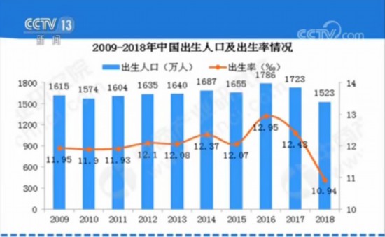 2019上海出生人口_...平 渐行渐近的人口危机 中国生育报告2019 上