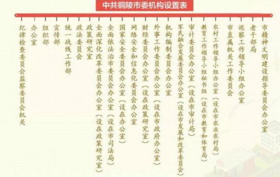 铜陵市机构改革方案公布 市级党政机构共设置