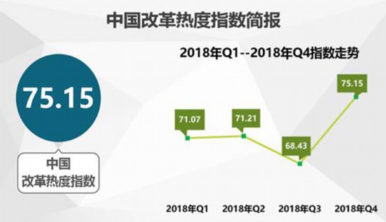 2018年四季度中国改革热度指数公布:较三季度