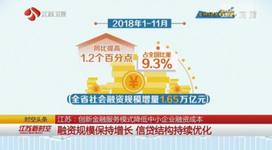 江苏创新金融服务模式降低中小企业融资成本