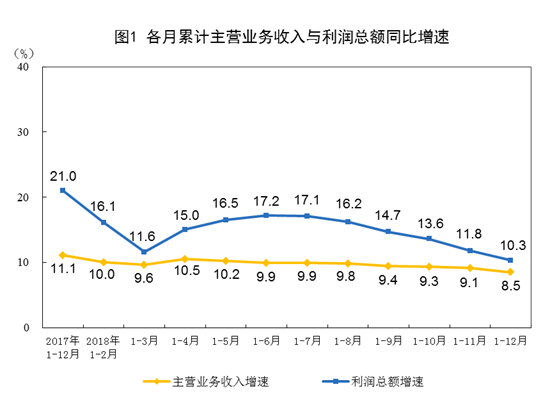 2018年全国规模以上工业企业利润总额比上年增长10.3%