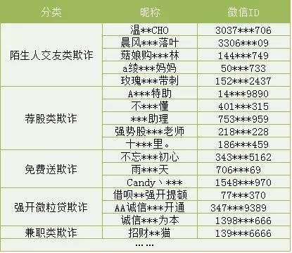 加强打击治理 微信安全团队封禁6000多个诈欺账号