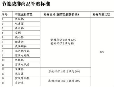 北京：可获补贴节能减排商品明起增至15类 补贴标准8%-20%不等