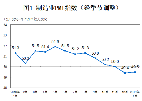 统计局：1月份制造业PMI微升 非制造业扩张步伐加快