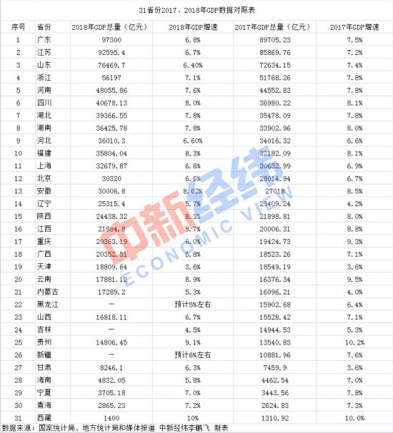 31省份2018年GDP：18地增速跑赢全国