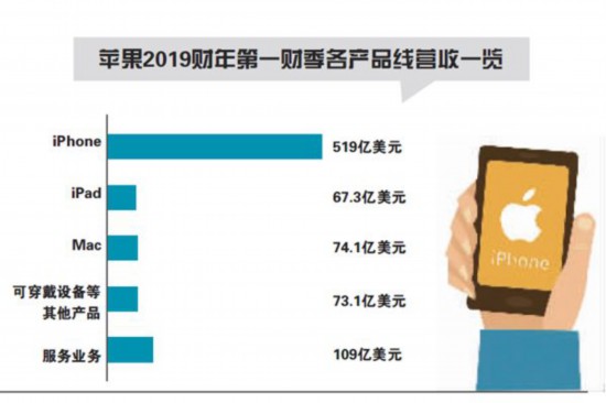 中国市场折戟 苹果能否挽狂澜