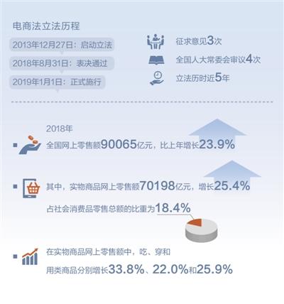 电商法实施满月 成效如何