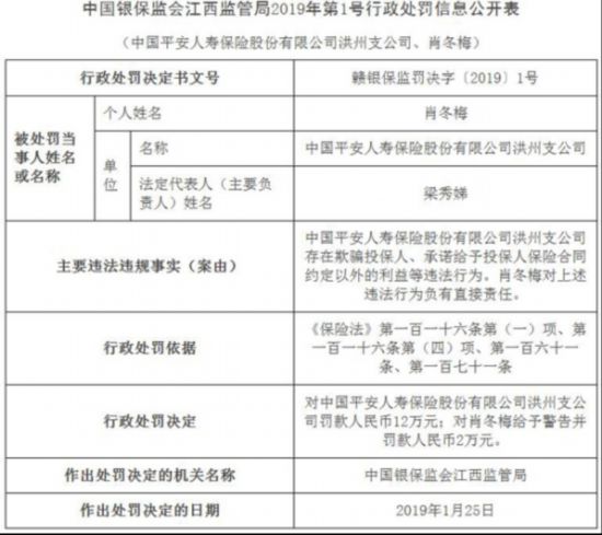 平安人寿洪州违法欺骗投保人 承诺给合同约定外利益 给予肖冬梅警告并罚款人民币2万元