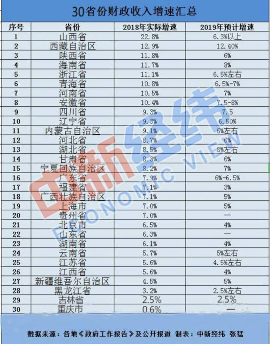 2018年各地财政收入增速出炉:22省份跑赢全国