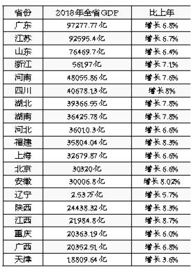 中国各省的gdp总值是多少_2016年上半年31省GDP总量排名(3)