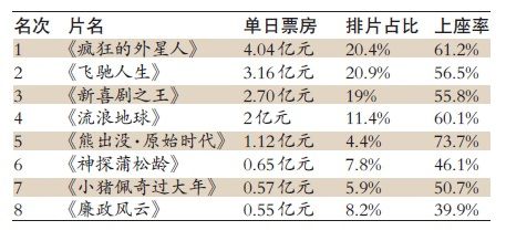 春节档票房超过去年没有悬念或达70亿元量级