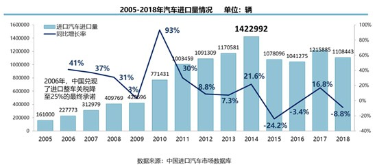 2018年进口车销量下降8.8% 供需双降市场疲软波动明显