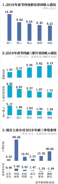 春节档5天50亿票房 《流浪地球》逆袭夺冠