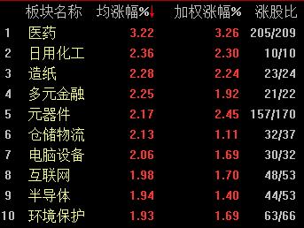 板块涨幅排名_中国板块地图