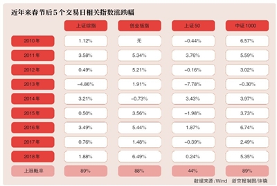“春節效應”明顯：A股豬年迎開門紅 3472只股票上漲