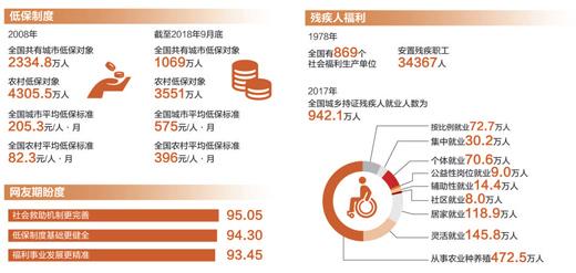 关爱“兜底线”撑起“防护伞” 让社会救助制度更完善