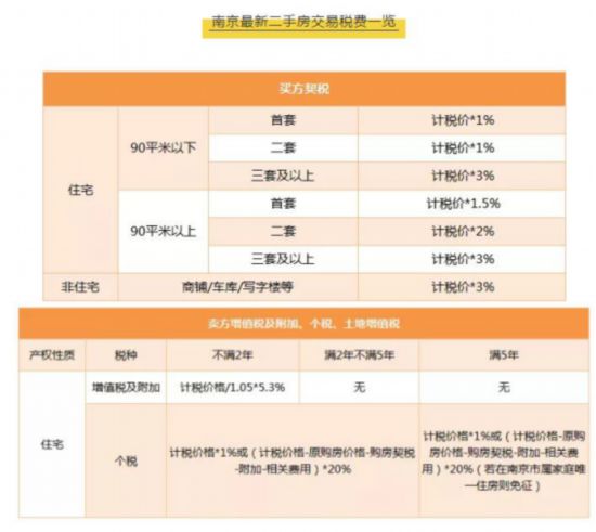 南京二手房交易部分税费减半 300万房产