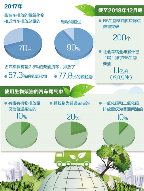 高原地区推广生物柴油减排效益显著 车辆动力变化不大