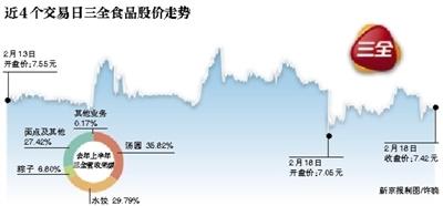 三全食品卷入“猪瘟”风波 深交所对其下关注函