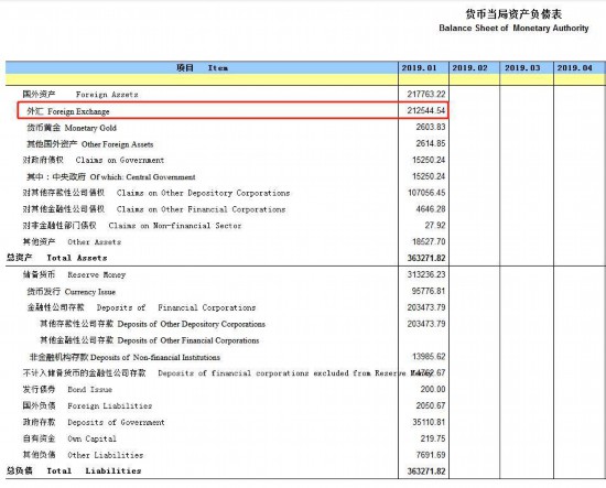 1月央行口径外汇占款环比下滑12亿元 降幅明显收窄
